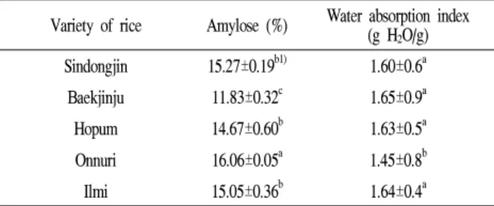 Table 1. The proximate composition of five rice varieties Variety of rice Moisture (%) Crude protein (%) Crude lipid (%) Crude ash (%)