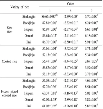 Table 3. Color values of five rice varieties