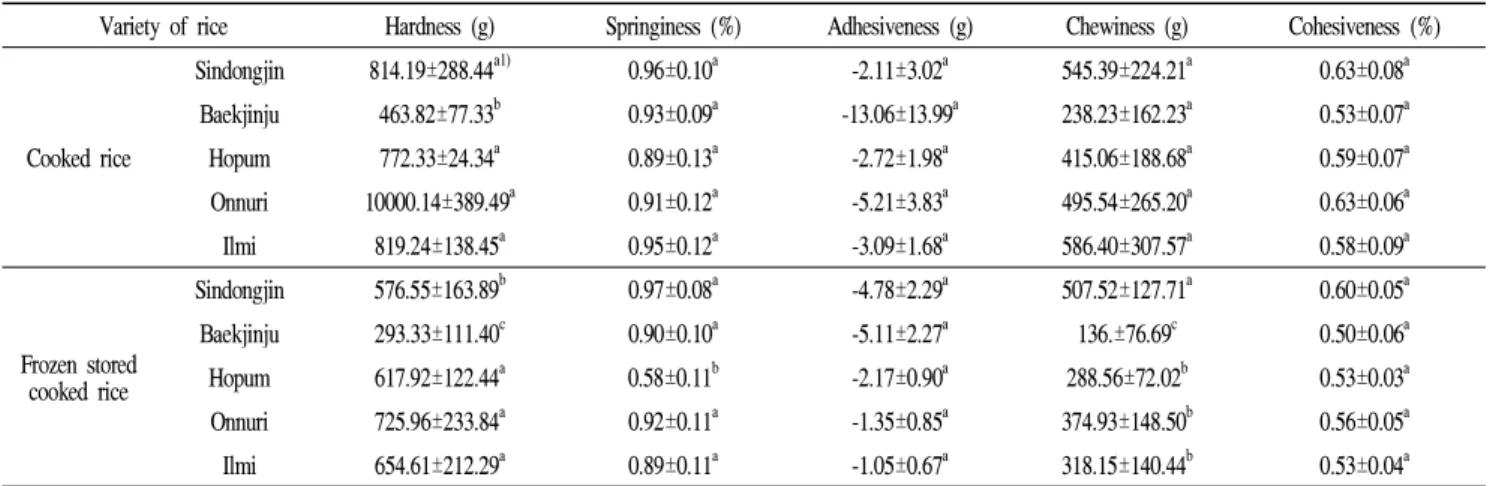 Table 5. Changes in the texture properties of cooked and frozen-stored cooked rice varieties