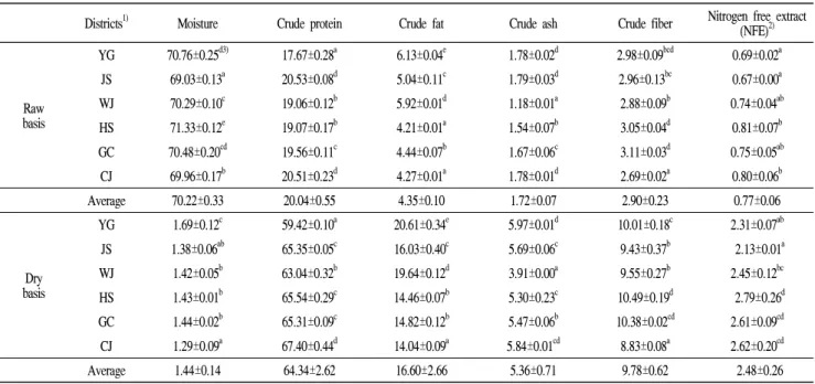Table 1. General composition of crickets from different districts