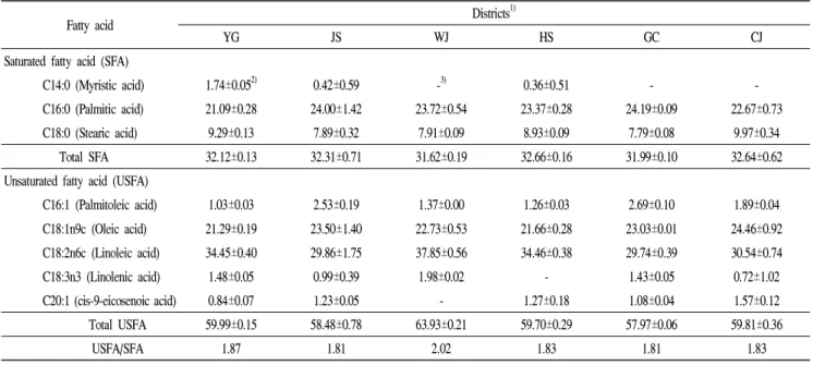 Table 2. Fatty acid contents of crickets from different districts