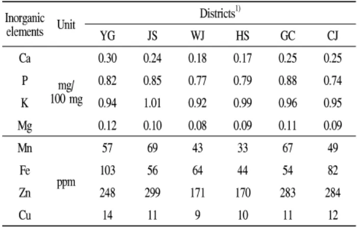Table 3. Amino acid contents of crickets from different districts (Unit: g/100 g samples)