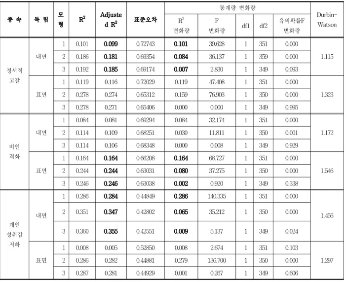 Table 4. The Effect of Emotional Labor on the Control of Emotional Leadership among Job Burnout.