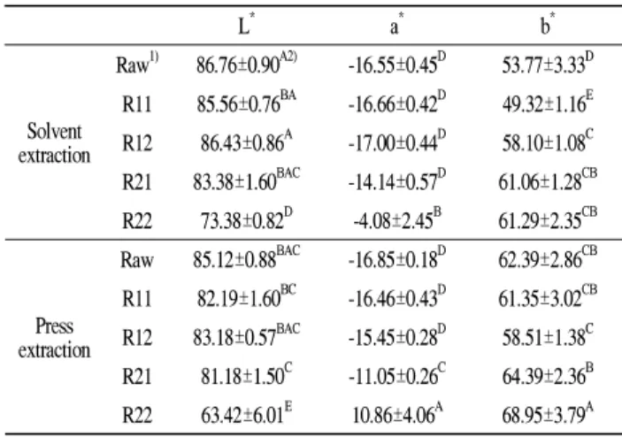 Table 1. L * , a * and b * values of Omija seed oils by roasting conditions and extraction methods
