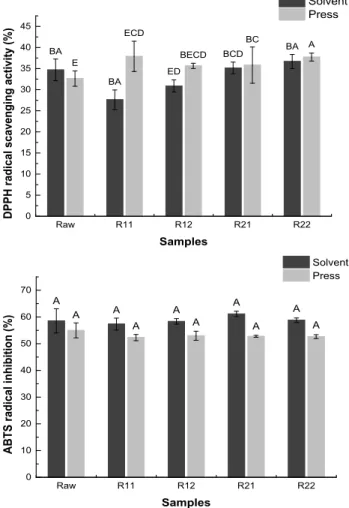 Fig. 2. Peroxide values of Omija seed oils by roasting conditions and extraction methods.