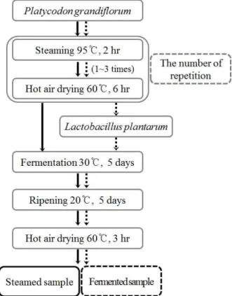 Fig. 1. Method for the preparation of Platycodon grandiflorum according to the steaming and fermentation process.