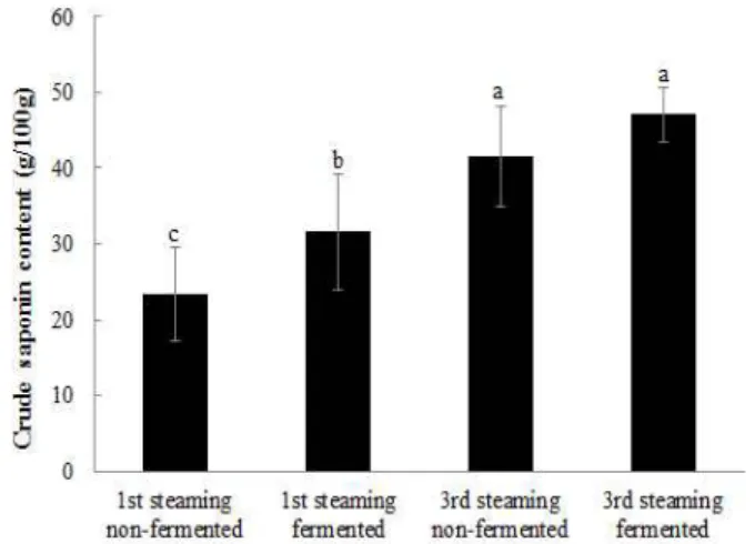 Fig. 3. Changes in crude saponin content of Platycodon grandiflorum according to the number of steaming and fermentation cycles.