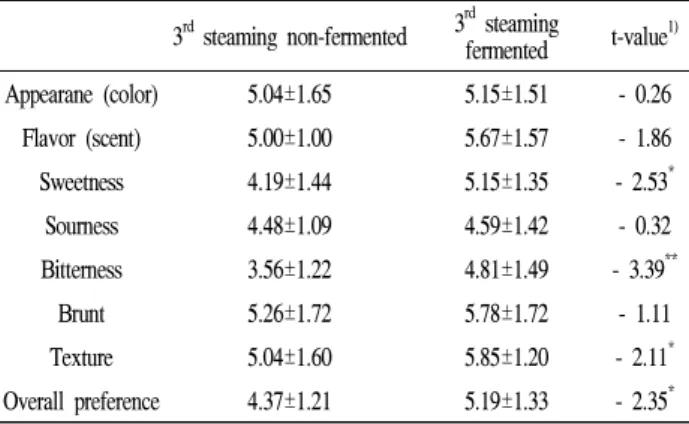 Table 4. Sensory evaluation of fermented and non-fermented Platycodon grandiflorum after the 3 rd steaming treatment
