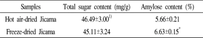 Table 2. Brown index and Hunter's L, a and b values of freeze-dried and hot air-dried Jicama powder