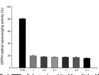 Fig. 1. DPPH radical scavenging activity of freeze-dried and hot air-dried Jicama powder.
