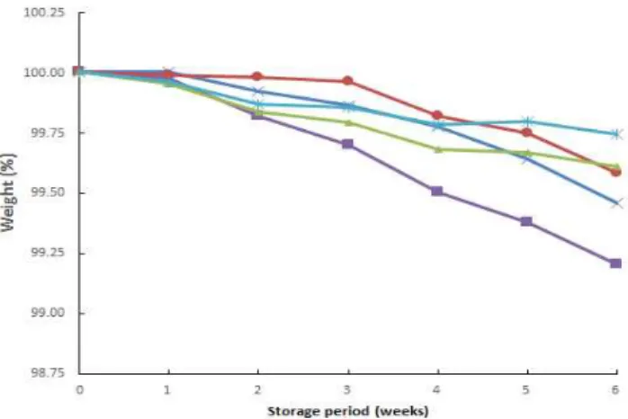 Fig. 1. Changes in the weight ratios of cut kimchi cabbages with preservative dips during short-term storage at 5℃.