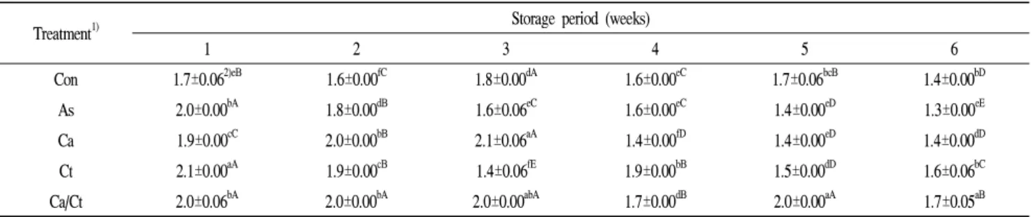Table 1. Changes in the soluble solid of cut kimchi cabbage with preservative dips during short-term storage at 5℃