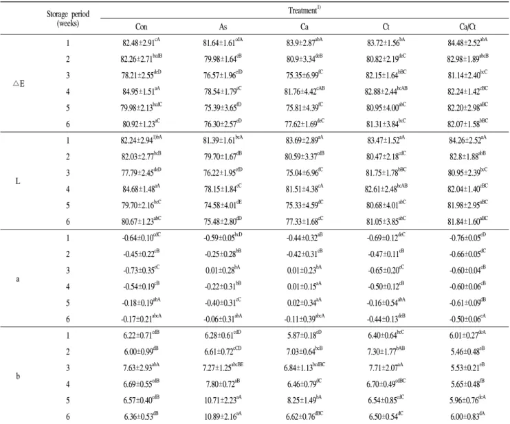 Table 3. Changes in the Hunter color value of cut kimchi cabbage with preservative dips during short-term storage at 5℃ Storage period (weeks) Treatment 1) Con As Ca Ct Ca/Ct △E
