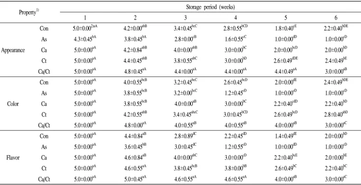 Table 4. Changes in the sensory evaluation scores of cut kimchi cabbage with preservative dips during short-term storage at 5℃