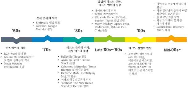 그림 1. 산업기술 발달에 따른 테크노 음악의 발전사 의 음악이 테크노 음악으로 명명된 이래, 테크노 음악은수십여 년간 빠르게 변화를 겪어 왔다. 테크노 음악의 변천사를 따라가다 보면 당시의 세계적인 문화적, 사회적,산업적 동향을 파악할 수 있디.특히 기기의 발달과 사회문화적 변동, 그리고 페스티벌 산업의 활성화 등에 따라 어떤 예술 장르보다 더 기민한 변화를 보내는 점이 관찰되고 있다