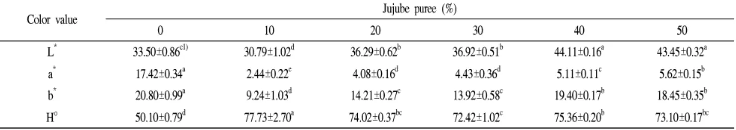 Table 1. Color property of the salad dressing added with different concentration of jujube puree