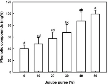 Fig. 2. DPPH radical scavenging activity of the salad dressing added with different concentration of jujube puree.