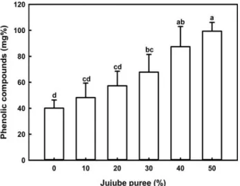 Fig. 2. DPPH radical scavenging activity of the salad dressing added with different concentration of jujube puree.