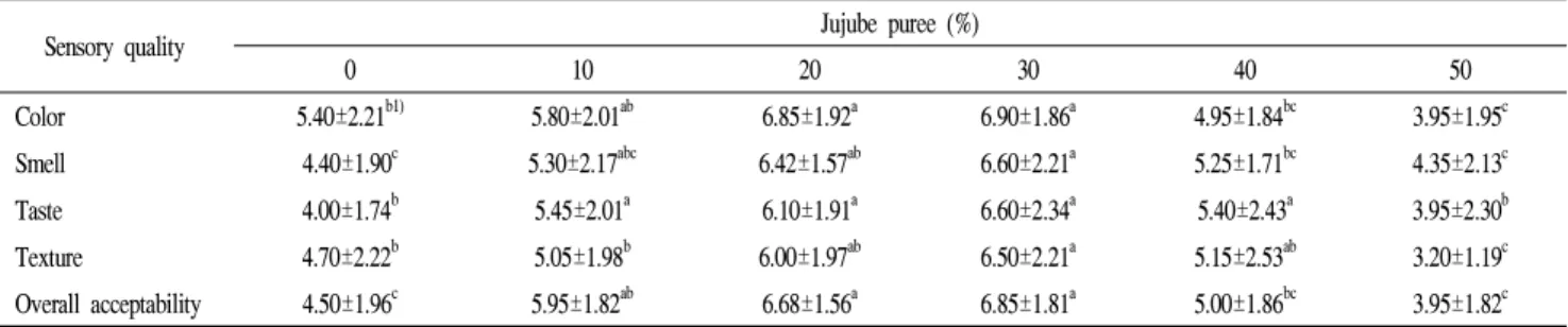 Table 3. Sensory quality of the salad dressing added with different concentration of jujube puree