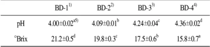 Table 1. pH and sugar content of drinks prepared with black garlic and Oenanthe javanica DC