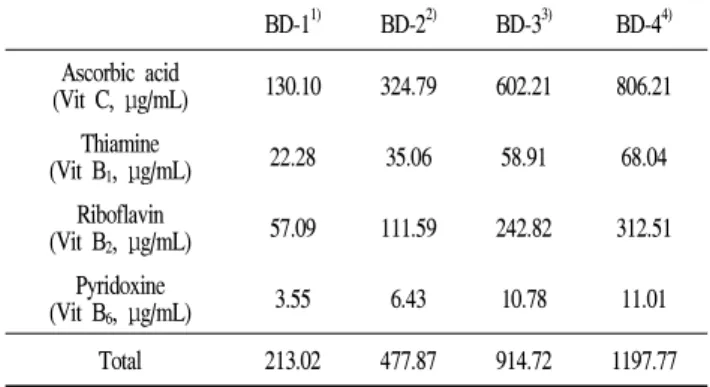 Table 4. Sensory quality of drinks prepared with black garlic extract and Oenanthe javanica DC