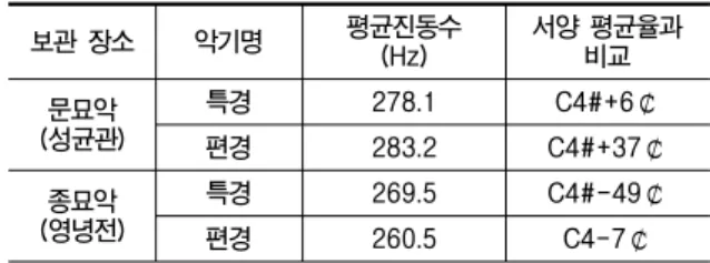 표  1.  기관별  유물  경석의  소장  현황