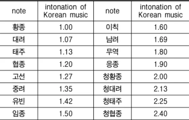 Table  4.  Intonations  of  Traditional  Musical  Scale.