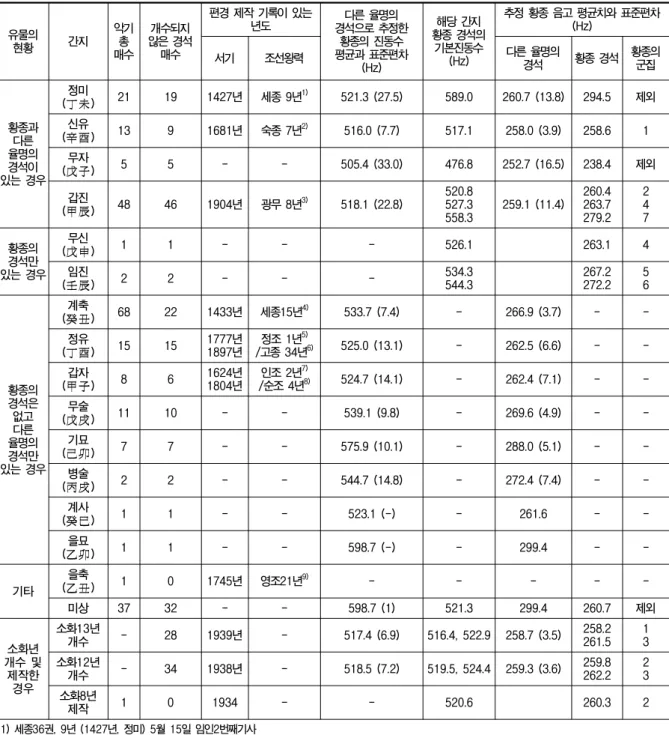 표  6.  간지별  경석의  조율상태로  추정한  황종음고의  평균값