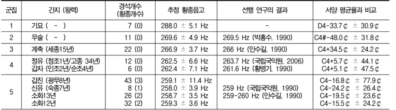 표  7.  추정된  황종  음고