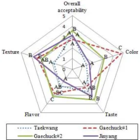 Table 3. Texture characteristics of tofu made from different soybean cultivars