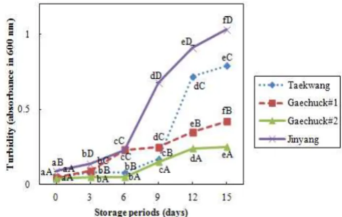 Table 6. Effective concentration values for antioxidant activity in 80% methanol extracts of tofu made from different soybean cultivars