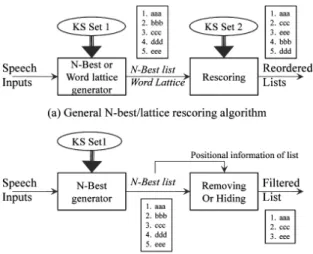 Fig.  1.  The  general  n -best/lattice  rescoring  algorithm  [1] 