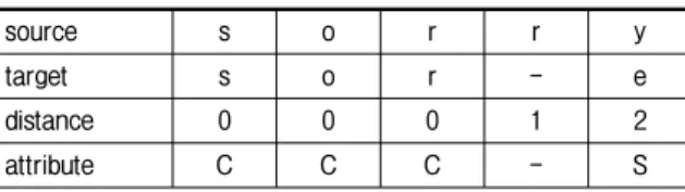 Fig.  2.  Character  slots  for  word  comparison  include  null  characters  (insertion  slots)  (the  string  ‘sorry’  is  used  for  source  and  the  strings  ‘source’,  ‘sore’,  and 