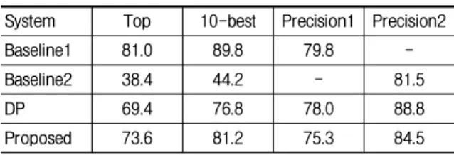 Table  6.  The  precision  of  baseline  system  for  1,000  non-  similar  words.