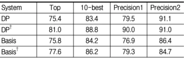 Table  10.  Variation  of  precisions  based  on  partial  comparisons  for  500-irrelevant  words  ( † indicates  the  partial  comparison  system).