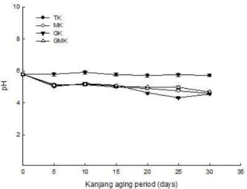 Fig. 1. Changes in the pure salinity contents of the soy sauce containing Gastrodia elata Blume and oak mushroom ( Lentinus edodes ) during fermentation for 30 days.