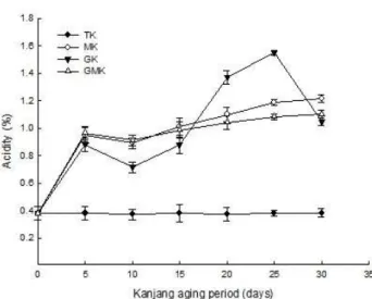 Fig. 3. Changes in the acidity contents of the soy sauce containing Gastrodia elata Blume and oak mushroom ( Lentinus edodes ) during fermentation for 30 days.
