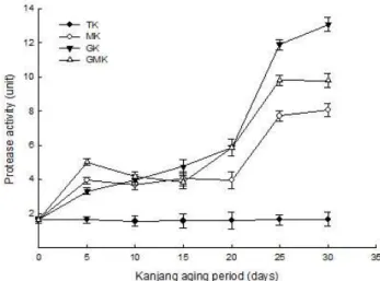 Fig. 7. Changes in the total polyphenol contents of the soy sauce containing Gastrodia elata Blume and oak mushroom ( Lentinus edodes ) during fermentation for 30 days.