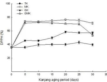 Fig 9. Changes in the DPPH contents of the soy sauce containing Gastrodia elata Blume and oak mushroom ( Lentinus edodes ) during fermentation for 30 days.