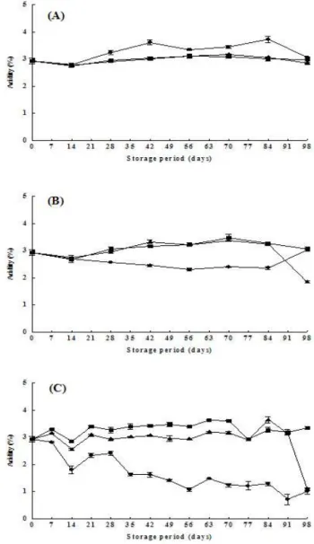 Fig. 1. Change of pH of buckwheat Soksungjang during storage at various temperatures.