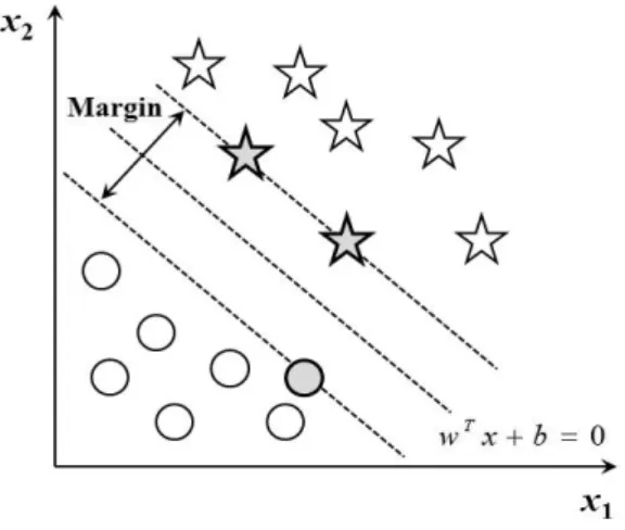 그림 11.  서포트  벡터  머신을  이용한  클래스  분류 Fig. 11.  Classification  of  classes  by  SVM.