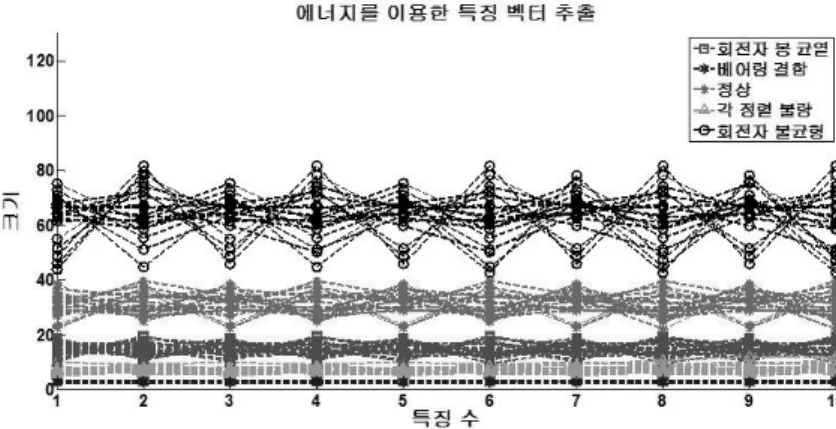 Fig. 3.  Patterns  of  STE  values  for  20  vibration  signals  of  each  fault.