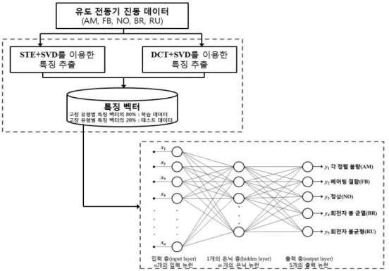 그림 8.  역  전파  신경  회로망을  이용한  유도  전동기의  고장  분류  메커니즘