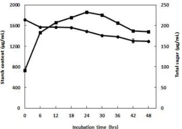 Fig. 4. The reaction containing 2% corn starch and enzyme solution was carried out at 37℃ for 96 hr with shaking (180 rpm).