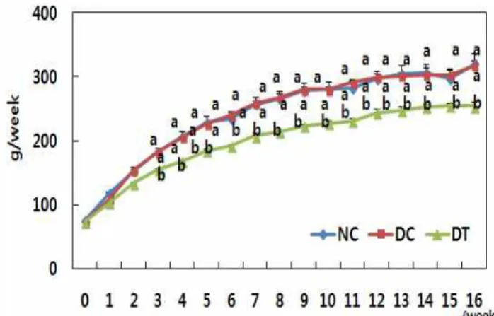 Fig. 1 and 2 showed body weight and food intake respectively. DMBA treatment did not affect either body weight or food intake during the experimental period.