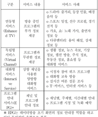 Table 2 Auxiliary data broadcasting service type