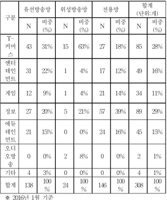 Table 3. Platform types and service delivery results by providers 구분 유선방송망 위성방송망 전용망 합계 (단위:개) N 비중 (%) N 비중(%) N 비중(%) N 비중(%)  T-커머 스 43 31% 15 63% 27 18% 85 28% 엔터 테인 먼트 31 22% 1 4% 17 12% 49 16% 게임 12 9% 1 4% 21 14% 34 11% 정보 27 20% 5 21% 57 39% 89 29%