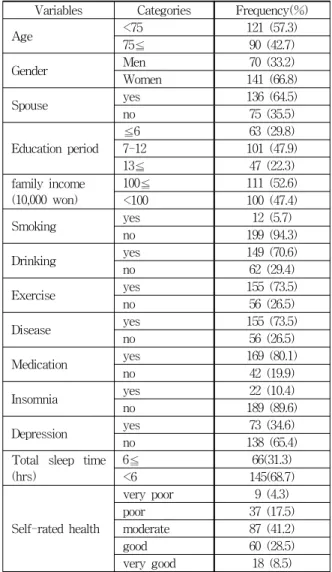 표 1. 대상자의 일반적 특성