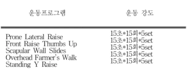 Table 2. Shoulder stabilization exercise