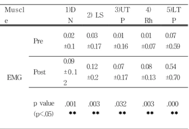Table 4. Comparing of CVA Angle